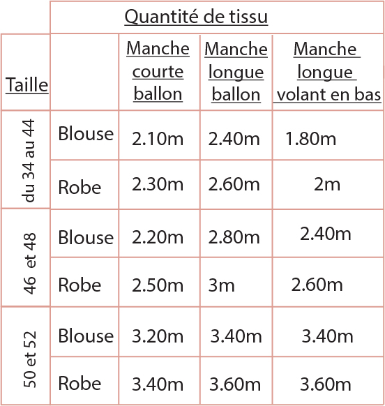 Consommation tissu Anaïs